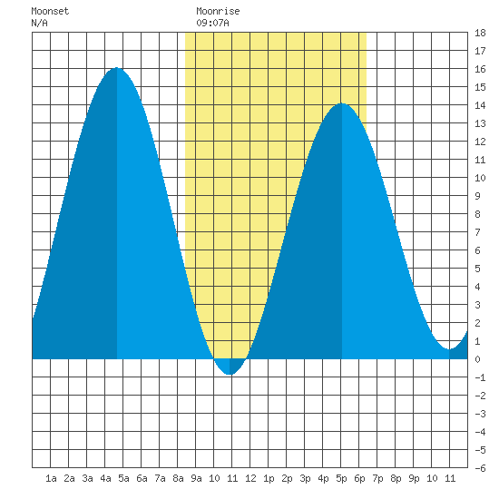 Onion Bay tide chart for Saturday, February 21, 2026