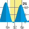 Onion Bay tide chart for Saturday, February 21, 2026