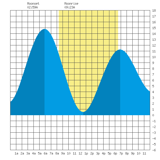 Onion Bay tide chart for Monday, February 23, 2026