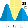 Onion Bay tide chart for Monday, February 23, 2026