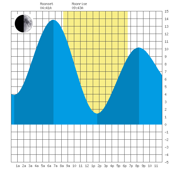 Onion Bay tide chart for Tuesday, February 24, 2026