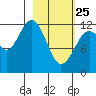 Onion Bay tide chart for Wednesday, February 25, 2026