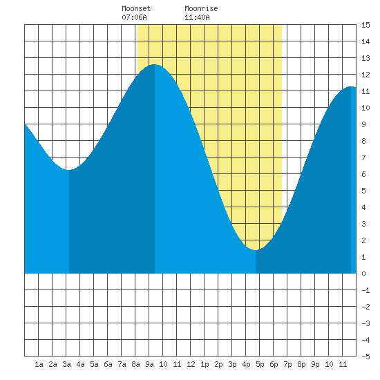 Onion Bay tide chart for Thursday, February 26, 2026