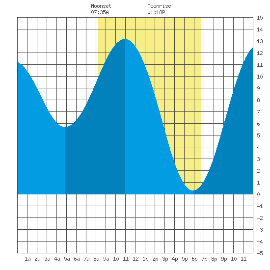 Onion Bay tide chart for Friday, February 27, 2026