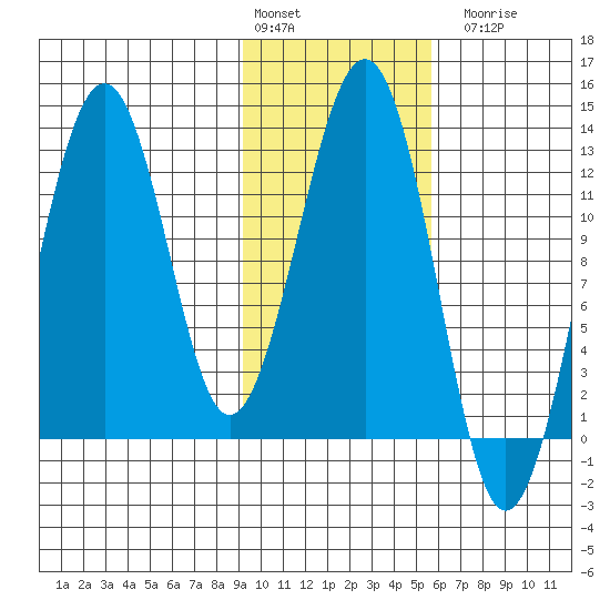 Onion Bay tide chart for Monday, February 2, 2026