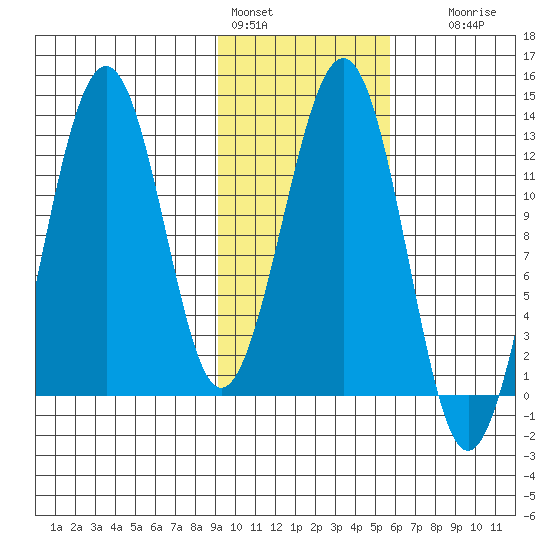 Onion Bay tide chart for Tuesday, February 3, 2026