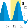 Onion Bay tide chart for Tuesday, February 3, 2026