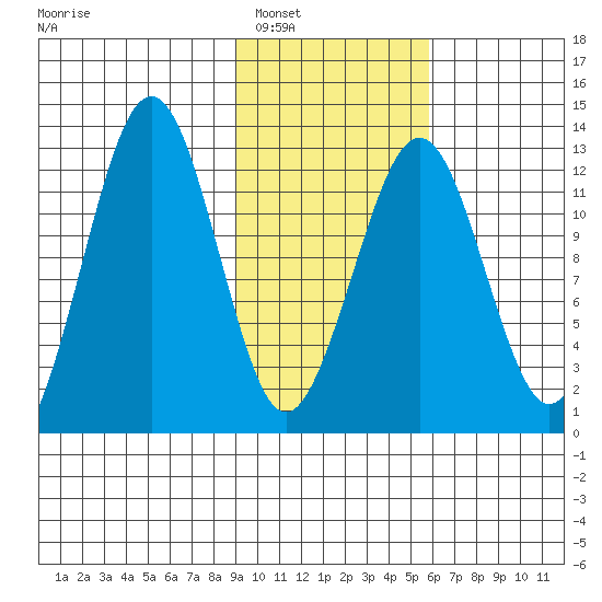 Onion Bay tide chart for Friday, February 6, 2026