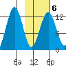 Onion Bay tide chart for Friday, February 6, 2026