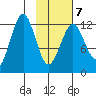 Onion Bay tide chart for Saturday, February 7, 2026