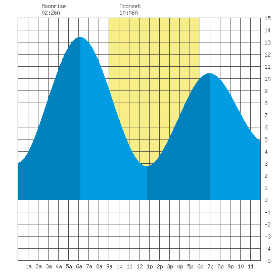 Onion Bay tide chart for Sunday, February 8, 2026