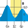 Onion Bay tide chart for Sunday, February 8, 2026