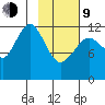 Onion Bay tide chart for Monday, February 9, 2026