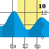 Onion Bay tide chart for Tuesday, March 10, 2026