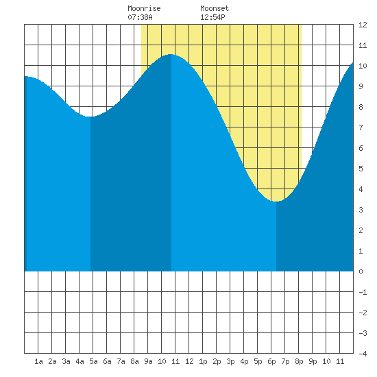 Onion Bay tide chart for Friday, March 13, 2026