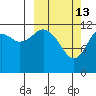 Onion Bay tide chart for Friday, March 13, 2026