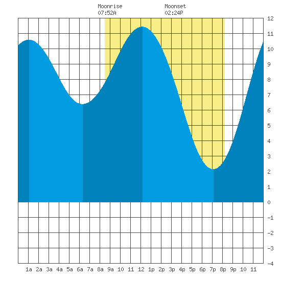 Onion Bay tide chart for Saturday, March 14, 2026