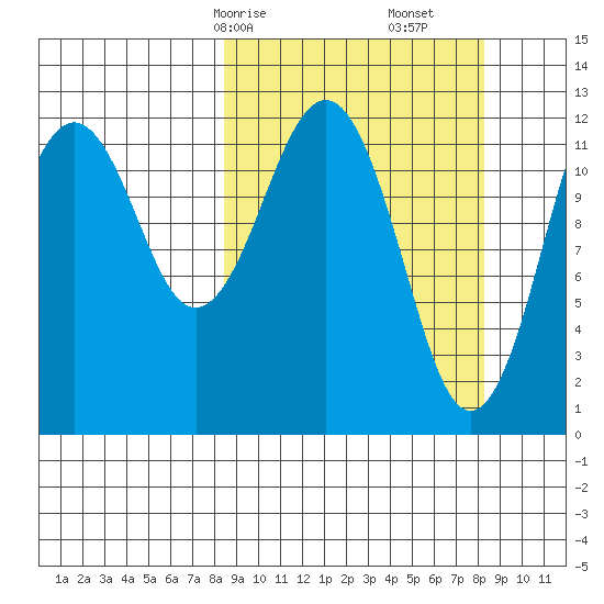 Onion Bay tide chart for Sunday, March 15, 2026