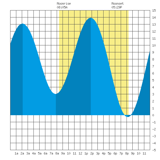 Onion Bay tide chart for Monday, March 16, 2026