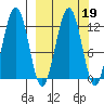 Onion Bay tide chart for Thursday, March 19, 2026