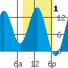 Onion Bay tide chart for Sunday, March 1, 2026