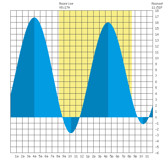 Onion Bay tide chart for Friday, March 20, 2026