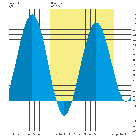 Onion Bay tide chart for Saturday, March 21, 2026
