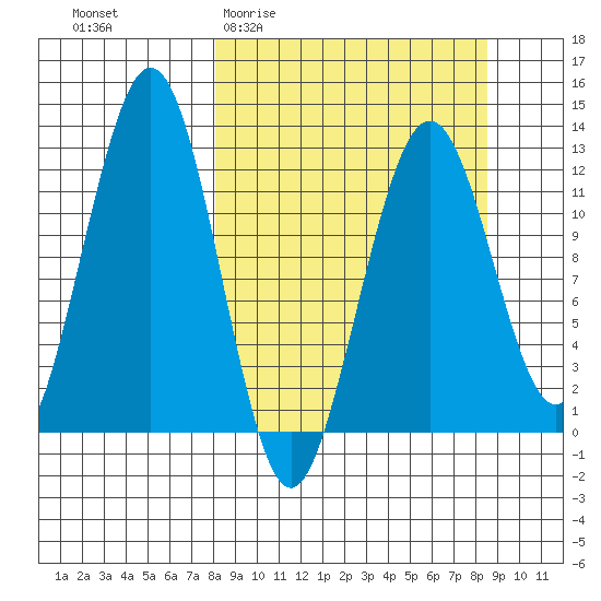 Onion Bay tide chart for Sunday, March 22, 2026