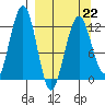 Onion Bay tide chart for Sunday, March 22, 2026