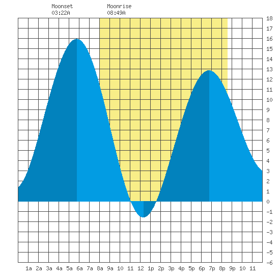 Onion Bay tide chart for Monday, March 23, 2026