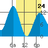 Onion Bay tide chart for Tuesday, March 24, 2026