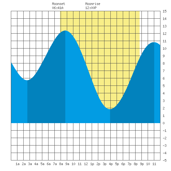Onion Bay tide chart for Thursday, March 26, 2026