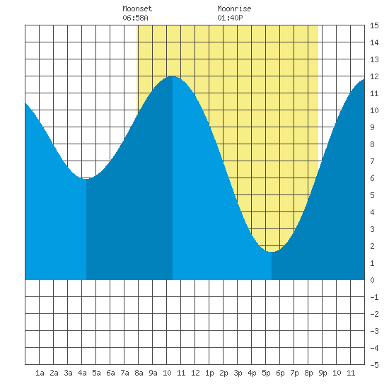 Onion Bay tide chart for Friday, March 27, 2026