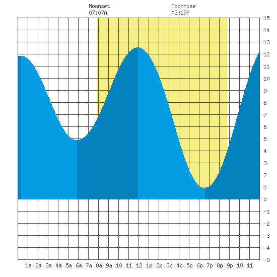 Onion Bay tide chart for Saturday, March 28, 2026