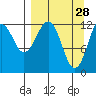 Onion Bay tide chart for Saturday, March 28, 2026