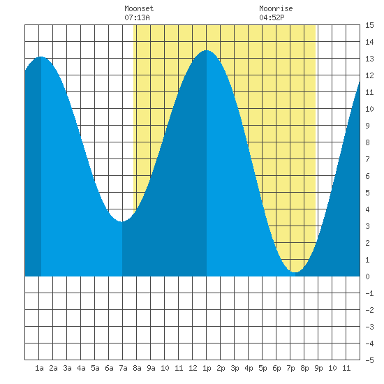 Onion Bay tide chart for Sunday, March 29, 2026