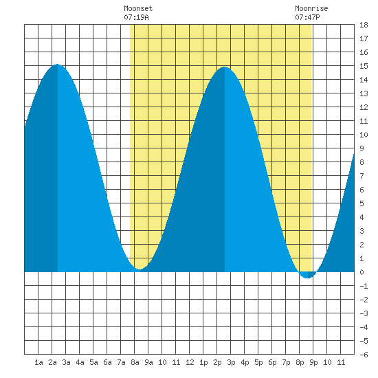Onion Bay tide chart for Tuesday, March 31, 2026