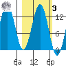 Onion Bay tide chart for Tuesday, March 3, 2026