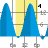 Onion Bay tide chart for Wednesday, March 4, 2026