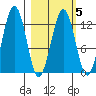Onion Bay tide chart for Thursday, March 5, 2026