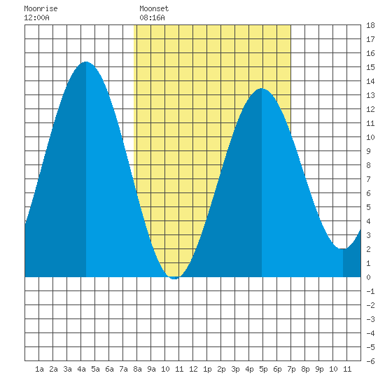 Onion Bay tide chart for Saturday, March 7, 2026