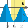 Onion Bay tide chart for Sunday, March 8, 2026