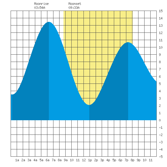 Onion Bay tide chart for Monday, March 9, 2026