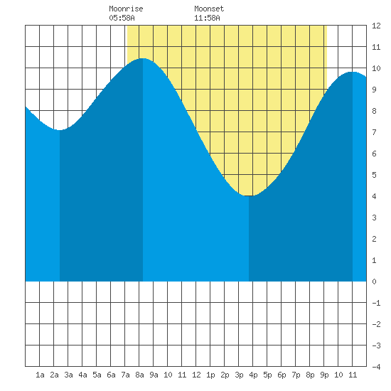 Onion Bay tide chart for Friday, April 10, 2026