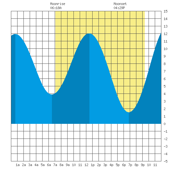 Onion Bay tide chart for Monday, April 13, 2026