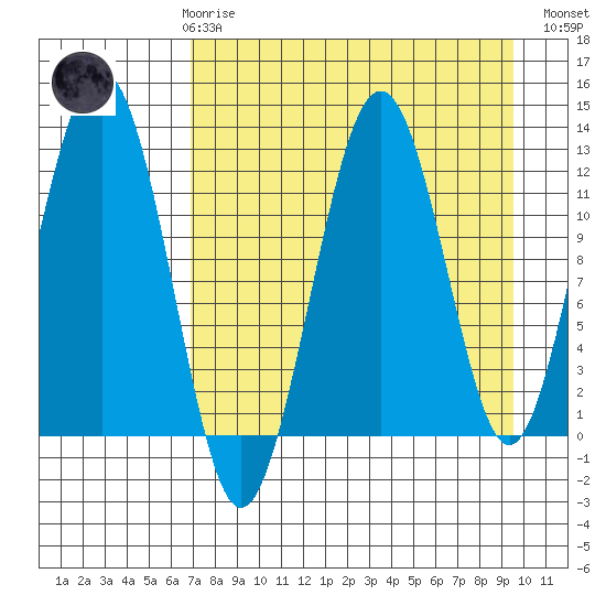 Onion Bay tide chart for Friday, April 17, 2026