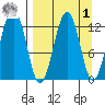 Onion Bay tide chart for Wednesday, April 1, 2026