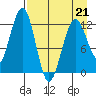 Onion Bay tide chart for Tuesday, April 21, 2026