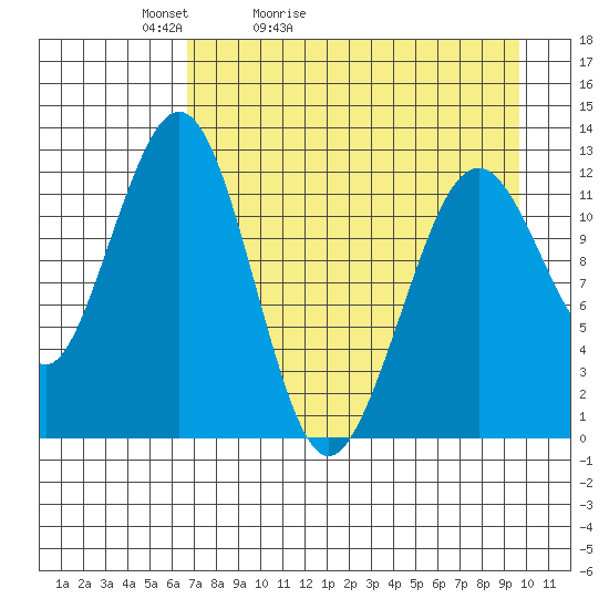 Onion Bay tide chart for Wednesday, April 22, 2026
