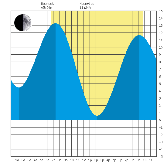 Onion Bay tide chart for Thursday, April 23, 2026